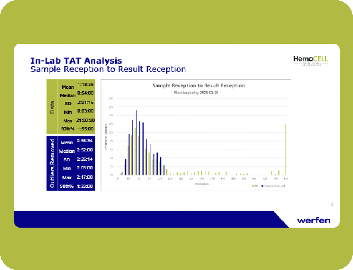 In-Lab-TAT-Analysis
